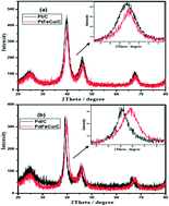 Graphical abstract: Impact of alloying and lattice strain on ORR activity of Pt and Pd based ternary alloys with Fe and Co for proton exchange membrane fuel cell applications