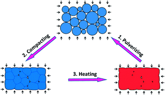 Graphical abstract: Reprocessing and recycling of thermosetting polymers based on bond exchange reactions