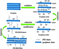 Graphical abstract: In situ synthesis of the reduced graphene oxide–polyethyleneimine composite and its gas barrier properties