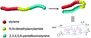 Graphical abstract: Intramolecular folding of triblock copolymers via quadrupole interactions between poly(styrene) and poly(pentafluorostyrene) blocks