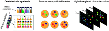 Graphical abstract: Combinatorial approaches for developing upconverting nanomaterials: high-throughput screening, modeling, and applications