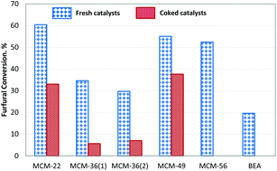 Graphical abstract: Peculiar behavior of MWW materials in aldol condensation of furfural and acetone