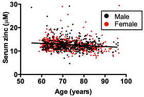 Graphical abstract: Decreased serum zinc is an effect of ageing and not Alzheimer's disease