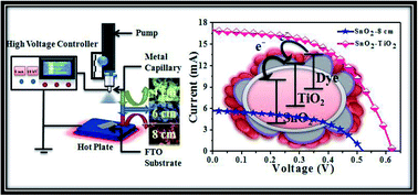 Graphical abstract: Spraying distance and titanium chloride surface treatment effects on DSSC performance of electrosprayed SnO2 photoanodes