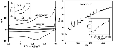 Graphical abstract: Direct electrochemistry of cytochrome c immobilized on a graphene oxide–carbon nanotube composite for picomolar detection of hydrogen peroxide