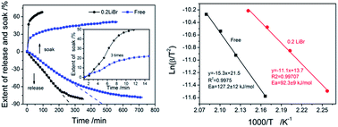 Graphical abstract: Improved kinetics of the Mg(NH2)2–2LiH system by addition of lithium halides