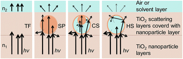 Graphical abstract: Dye-sensitized solar cells with enhanced efficiency using hierarchical TiO2 spheres as a scattering layer