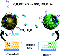 Graphical abstract: Microwave hydrothermal synthesis and gas sensing application of porous ZnO core–shell microstructures