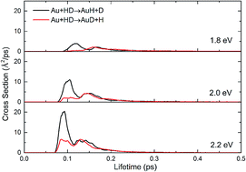 Graphical abstract: Time-dependent wave packet and quasiclassical trajectory studies of the Au + HD reaction: competition between the reactive channels