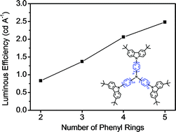 Graphical abstract: Starburst 4,4′,4′′-tris(carbazol-9-yl)-triphenylamine-based deep-blue fluorescent emitters with tunable oligophenyl length for solution-processed undoped organic light-emitting diodes