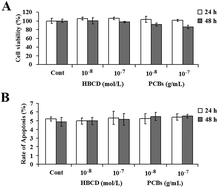 Graphical abstract: HBCD and PCBs enhance the cell migration and invasion of HepG2 via the PI3 K/Akt pathway