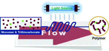 Graphical abstract: Improving photo-controlled living radical polymerization from trithiocarbonates through the use of continuous-flow techniques