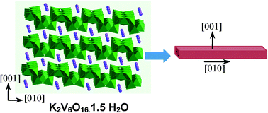 Graphical abstract: Rational design of one-dimensional vanadium(v) oxide nanocrystals: an insight into the physico-chemical parameters controlling the crystal structure, morphology and size of particles