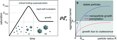 Graphical abstract: Fundamental growth principles of colloidal metal nanoparticles – a new perspective