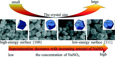 Graphical abstract: Metal ion induced porous HKUST-1 nano/microcrystals with controllable morphology and size