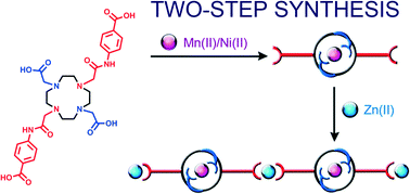 Graphical abstract: Two-step synthesis of heterometallic coordination polymers using a polyazamacrocyclic linker