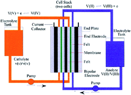 Graphical abstract: Recent development of polymer membranes as separators for all-vanadium redox flow batteries