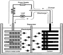 Graphical abstract: Progress in polymeric separators for lithium ion batteries