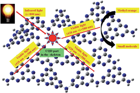 Graphical abstract: A novel method for the development of a carbon quantum dot/carbon nitride hybrid photocatalyst that responds to infrared light irradiation