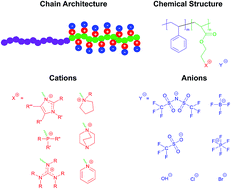 Graphical abstract: Polymerized ionic liquid block copolymers for electrochemical energy