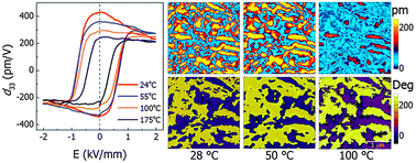 Graphical abstract: Multi-scale thermal stability of niobate-based lead-free piezoceramics with large piezoelectricity