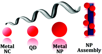 Graphical abstract: Nanoscale chirality in metal and semiconductor nanoparticles