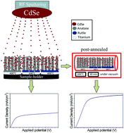 Graphical abstract: Synergizing nanocomposites of CdSe/TiO2 nanotubes for improved photoelectrochemical activity via thermal treatment