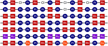 Graphical abstract: One-dimensional complexes extended by unbridged metal–metal bonds based on a HOMO–LUMO interaction at the dz2 orbital between platinum and heterometal atoms