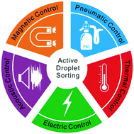 Graphical abstract: Active droplet sorting in microfluidics: a review