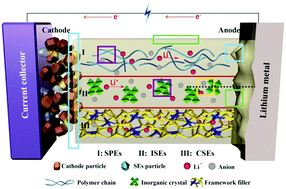 Graphical abstract: The pursuit of solid-state electrolytes for lithium batteries: from comprehensive insight to emerging horizons