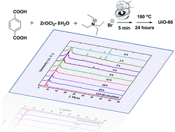 Graphical abstract: Template mediated and solvent-free route to a variety of UiO-66 metal–organic frameworks