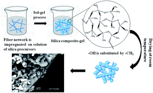 Graphical abstract: Superhydrophobic silica aerogels reinforced with polyacrylonitrile fibers for adsorbing oil from water and oil mixtures