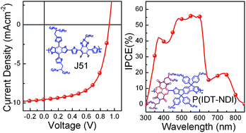 Graphical abstract: Indacenodithienothiophene–naphthalene diimide copolymer as an acceptor for all-polymer solar cells