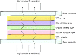 Graphical abstract: n-Type doped transparent conducting binary oxides: an overview