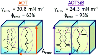 Graphical abstract: Trimethylsilyl hedgehogs – a novel class of super-efficient hydrocarbon surfactants