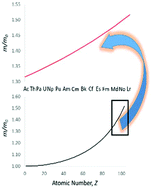 Graphical abstract: Directed evolution of the periodic table: probing the electronic structure of late actinides