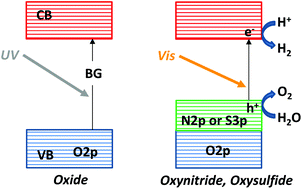 Graphical abstract: Development of non-oxide semiconductors as light harvesting materials in photocatalytic and photoelectrochemical water splitting