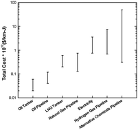 Graphical abstract: Relative costs of transporting electrical and chemical energy