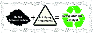 Graphical abstract: Isosorbide synthesis from cellulose with an efficient and recyclable ruthenium catalyst