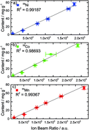 Graphical abstract: Matrix-matched standards for the quantification of elemental lithium ion battery degradation products deposited on carbonaceous negative electrodes using pulsed-glow discharge-sector field-mass spectrometry
