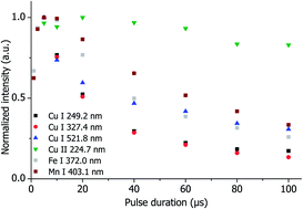 Graphical abstract: Application of microsecond pulsed glow discharge to modern commercially available optical emission spectrometers for bulk elemental analysis