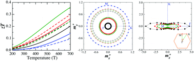 Graphical abstract: The influence of surface functionalization on thermal transport and thermoelectric properties of MXene monolayers