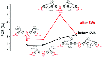 Graphical abstract: The influence of the central acceptor unit on the optoelectronic properties and photovoltaic performance of A–D–A–D–A-type co-oligomers