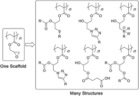 Graphical abstract: Post-polymerization modification reactions of poly(glycidyl methacrylate)s