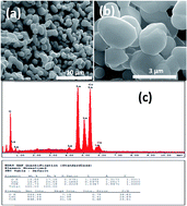 Graphical abstract: The electrical modulus and other dielectric properties by the impedance spectroscopy of LaCrO3 and LaCr0.90Ir0.10O3 perovskites