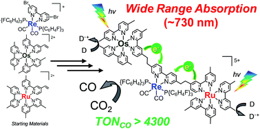 Graphical abstract: Synthesis of Os(ii)–Re(i)–Ru(ii) hetero-trinuclear complexes and their photophysical properties and photocatalytic abilities