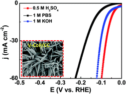 Graphical abstract: Electronic modulation of transition metal phosphide via doping as efficient and pH-universal electrocatalysts for hydrogen evolution reaction