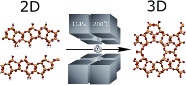 Graphical abstract: Pressure-induced chemistry for the 2D to 3D transformation of zeolites