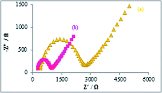 Graphical abstract: Increasing the electrochemical system performance using a magnetic nanostructured sensor for simultaneous determination of l-tyrosine and epinephrine