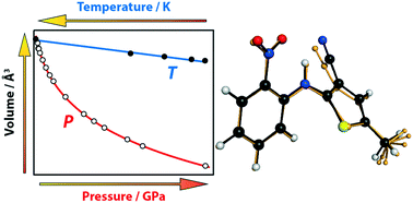 Graphical abstract: Structural behaviour of OP-ROY at extreme conditions